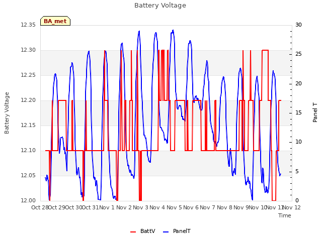 plot of Battery Voltage