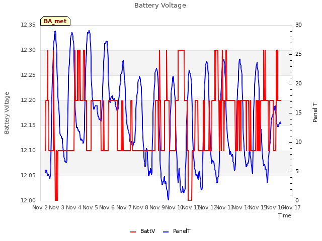 plot of Battery Voltage