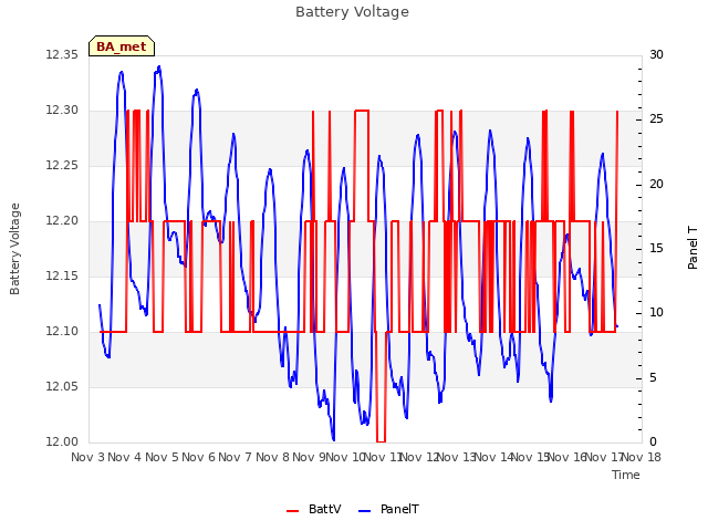 plot of Battery Voltage