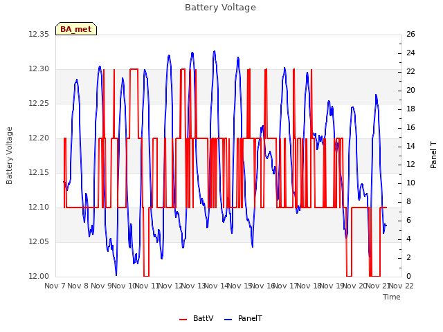 plot of Battery Voltage