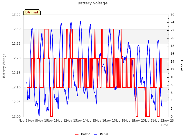 plot of Battery Voltage