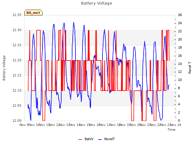 plot of Battery Voltage