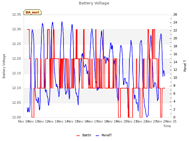 plot of Battery Voltage