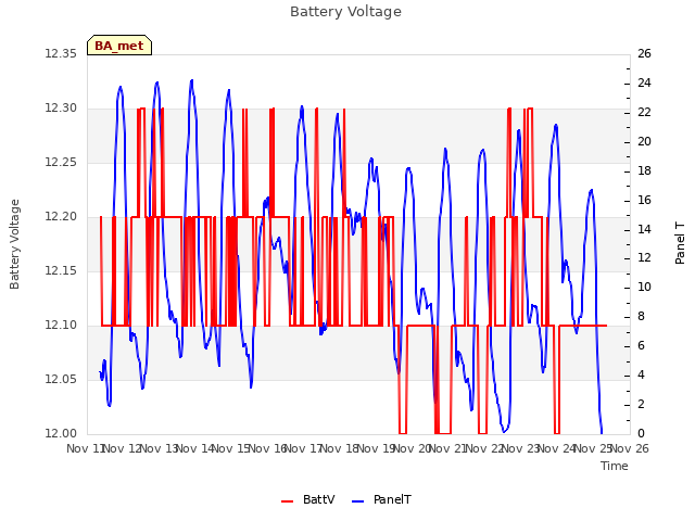 plot of Battery Voltage