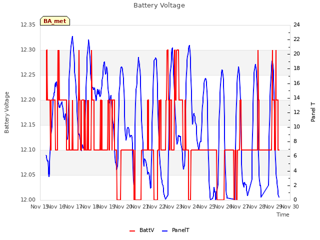 plot of Battery Voltage