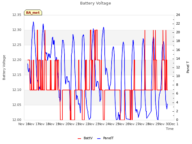 plot of Battery Voltage