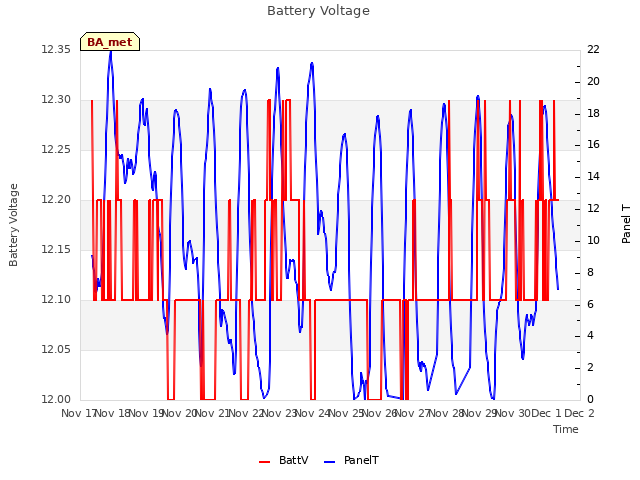 plot of Battery Voltage