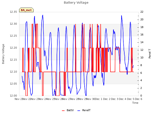 plot of Battery Voltage