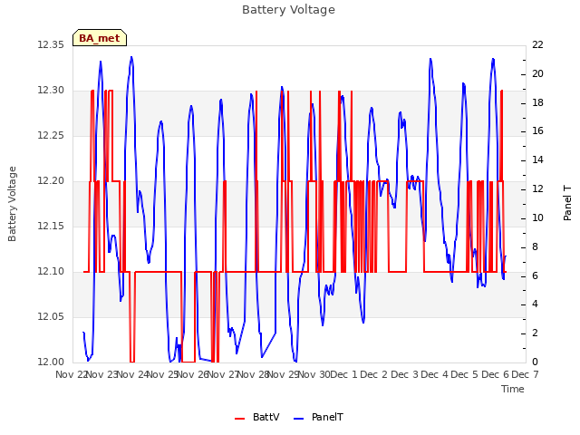 plot of Battery Voltage