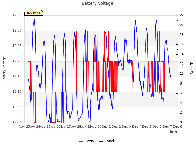 plot of Battery Voltage