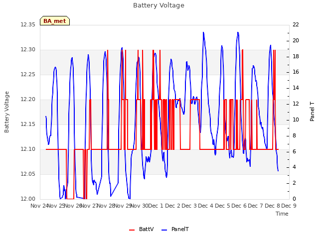 plot of Battery Voltage