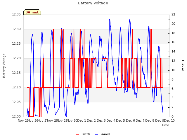 plot of Battery Voltage