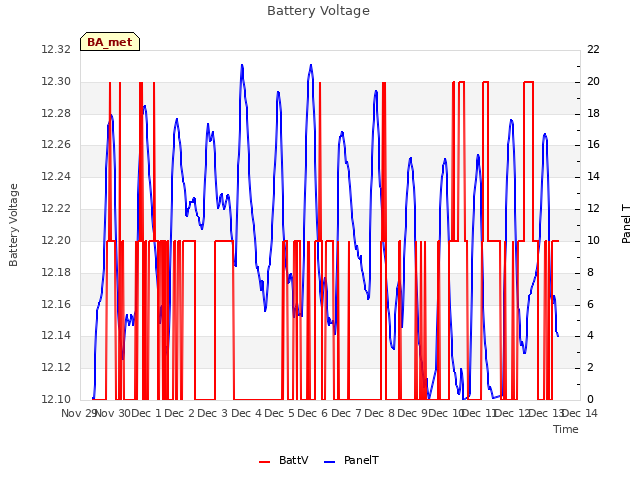 plot of Battery Voltage