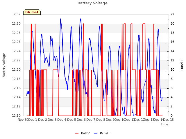 plot of Battery Voltage