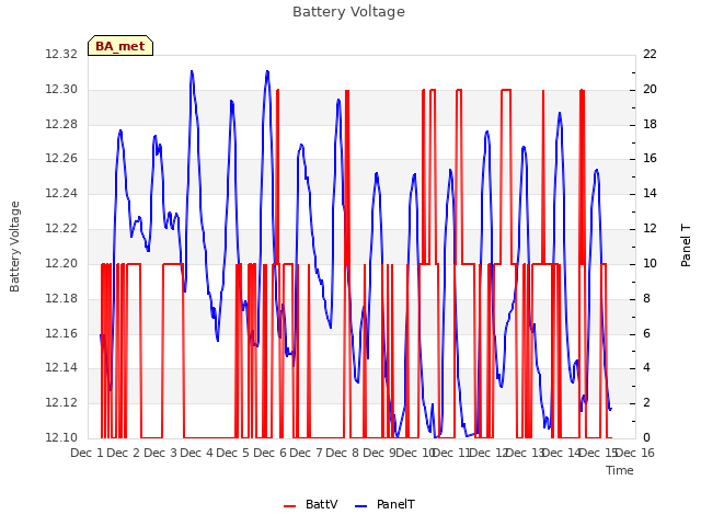 plot of Battery Voltage