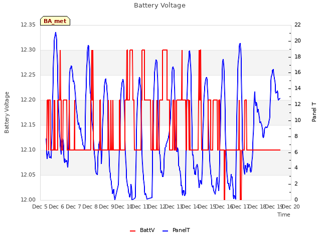 plot of Battery Voltage