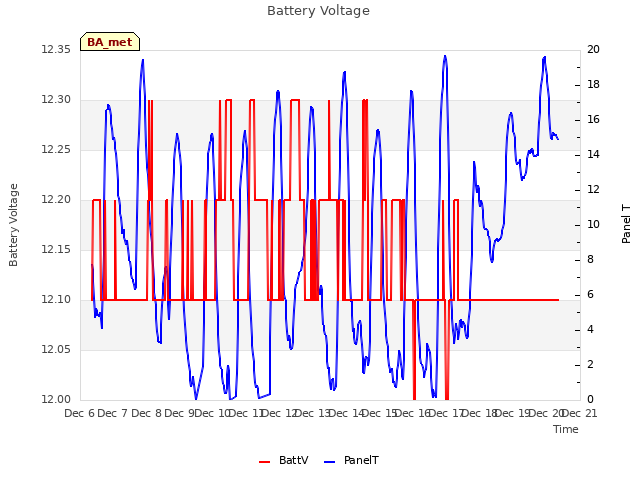 plot of Battery Voltage