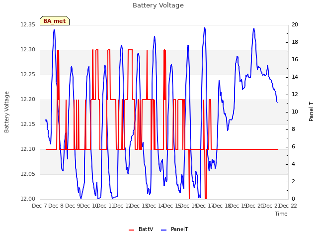 plot of Battery Voltage