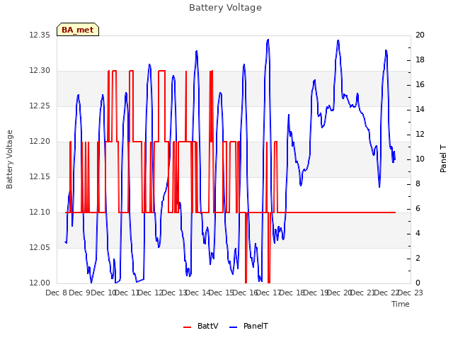 plot of Battery Voltage