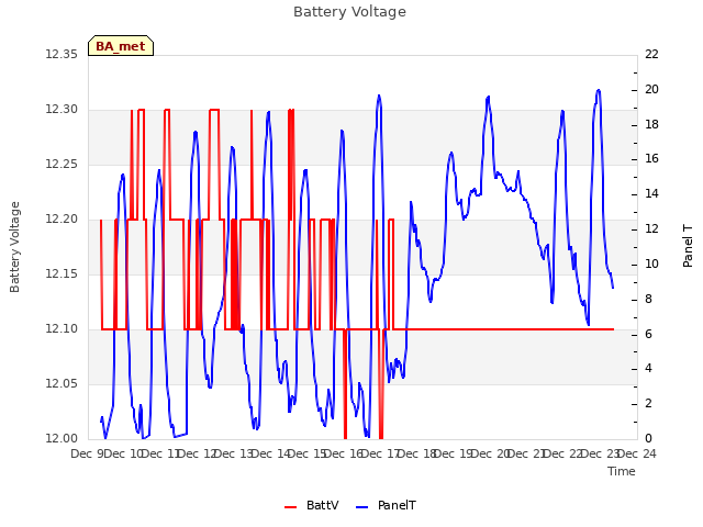 plot of Battery Voltage