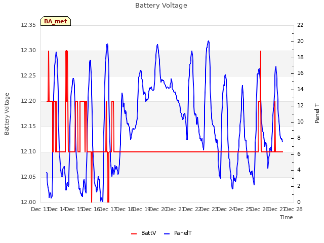 plot of Battery Voltage