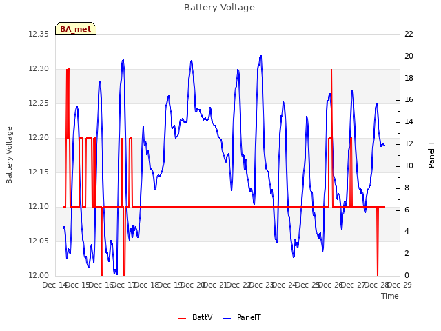 plot of Battery Voltage