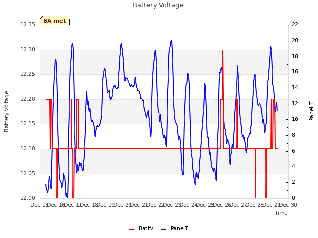 plot of Battery Voltage