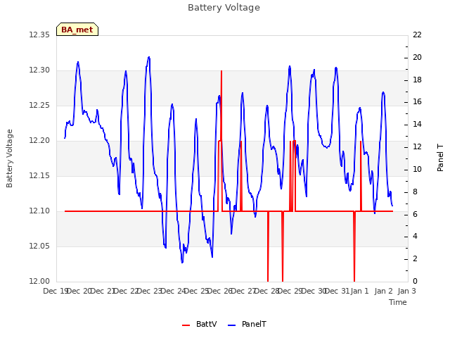 plot of Battery Voltage