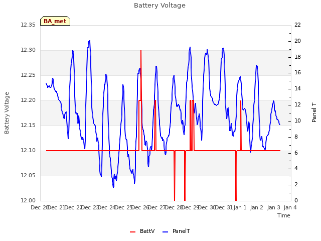 plot of Battery Voltage