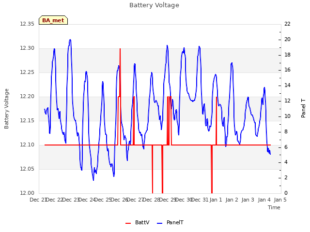 plot of Battery Voltage