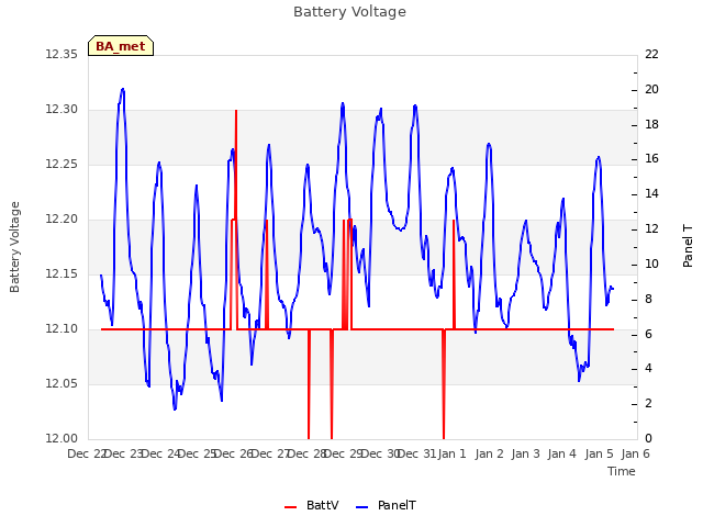 plot of Battery Voltage