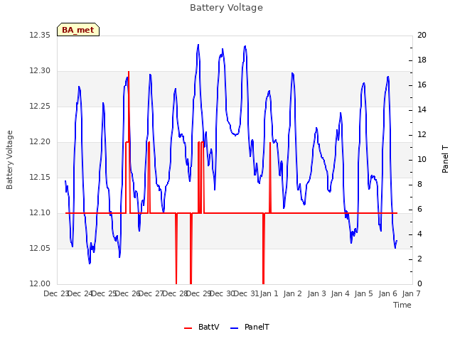 plot of Battery Voltage