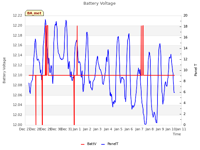 plot of Battery Voltage