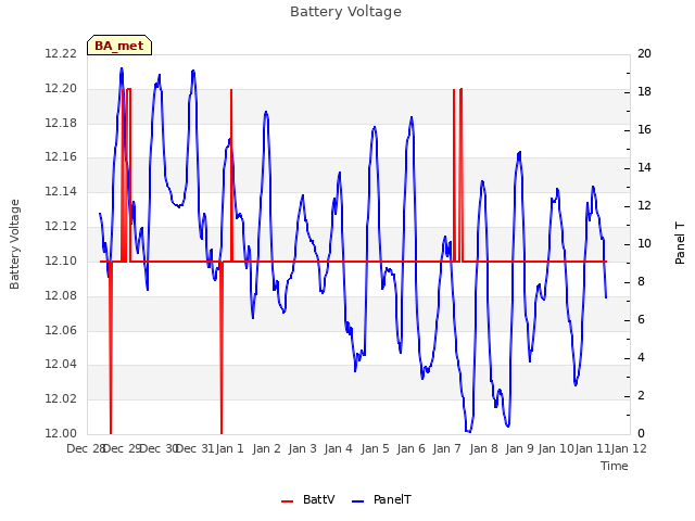 plot of Battery Voltage