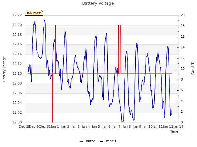 plot of Battery Voltage