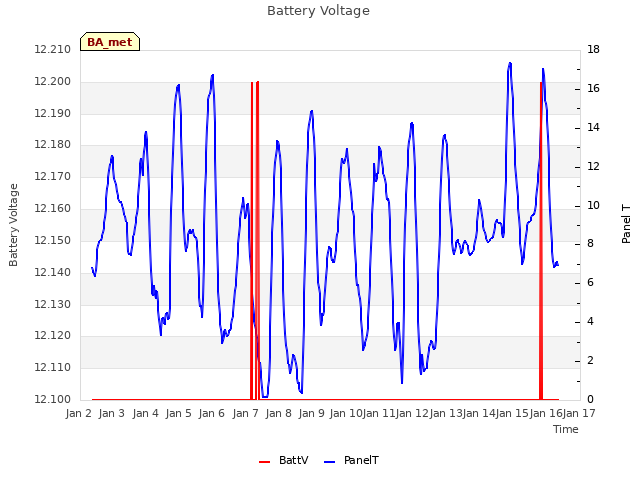 plot of Battery Voltage