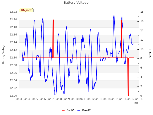 plot of Battery Voltage