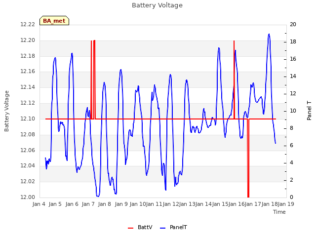 plot of Battery Voltage