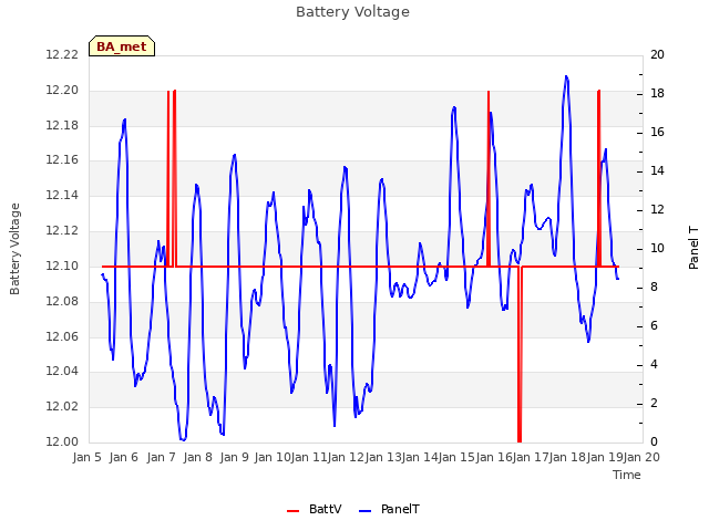 plot of Battery Voltage