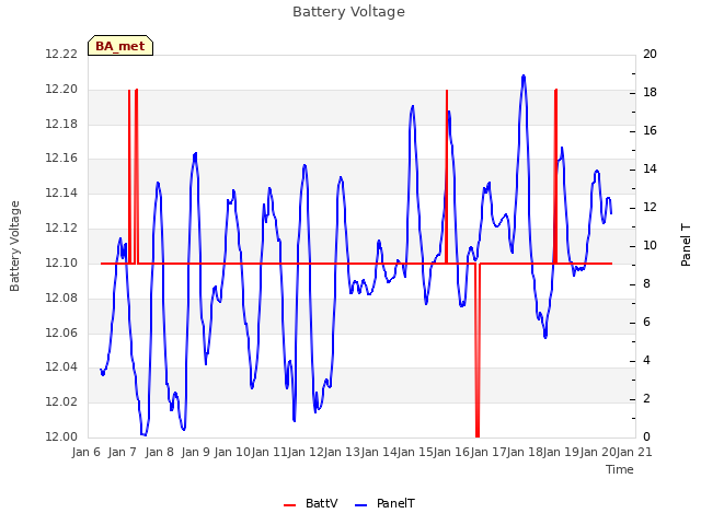 plot of Battery Voltage