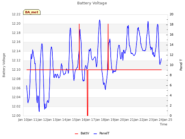 plot of Battery Voltage