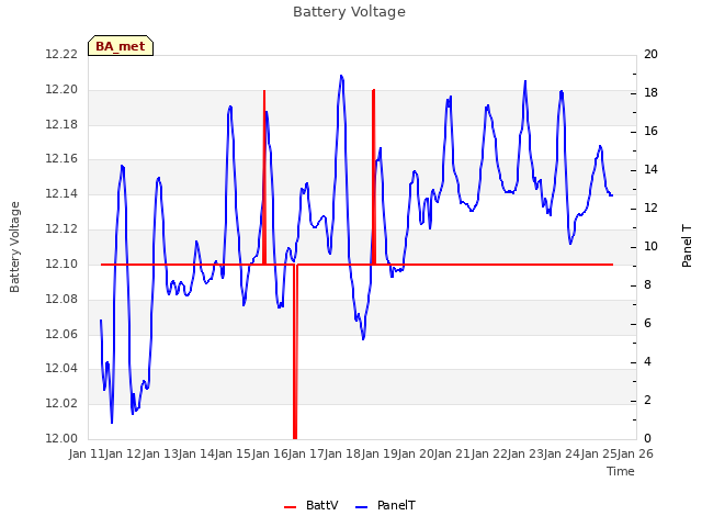 plot of Battery Voltage