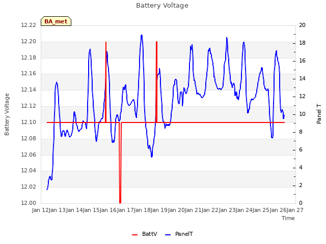 plot of Battery Voltage