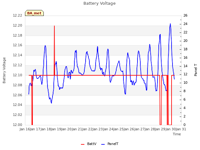 plot of Battery Voltage