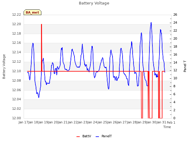 plot of Battery Voltage