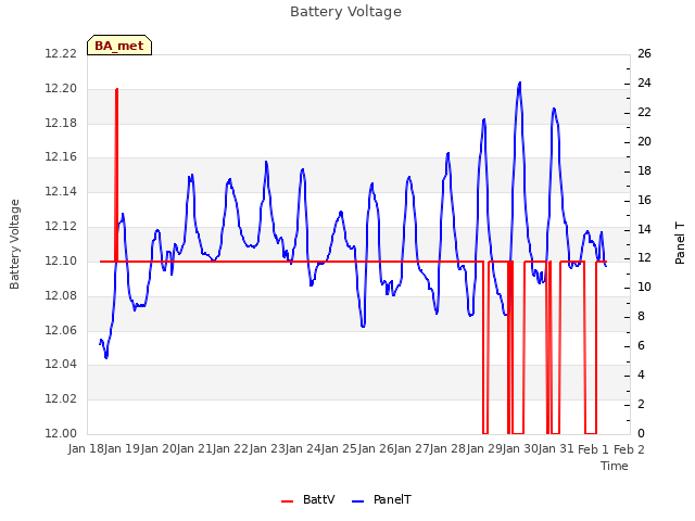 plot of Battery Voltage