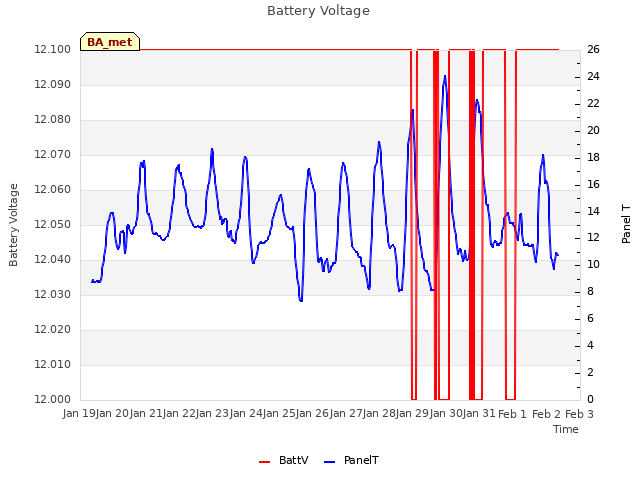 plot of Battery Voltage