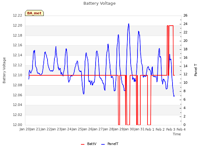 plot of Battery Voltage