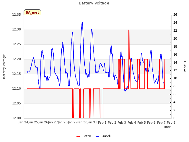 plot of Battery Voltage