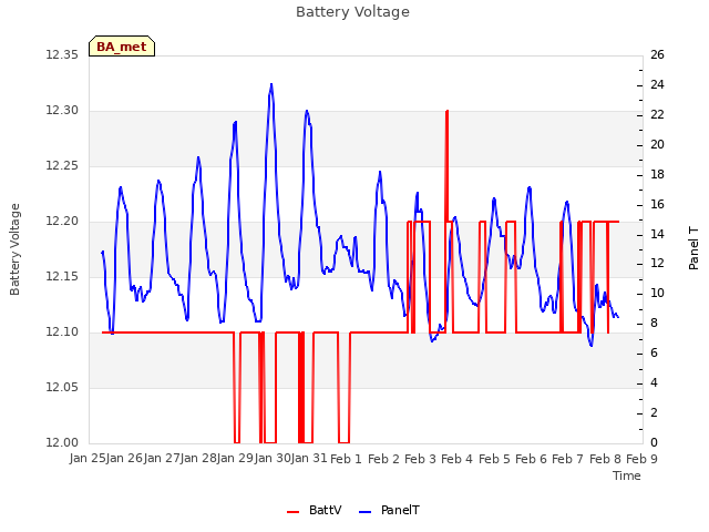 plot of Battery Voltage